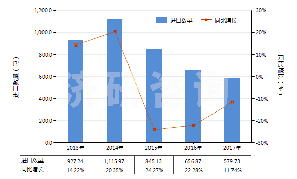 2013-2017年中國聚丙烯長絲單紗（彈性紗線除外，未加捻或捻度每米不超過50轉）(HS54024800)進口量及增速統(tǒng)計